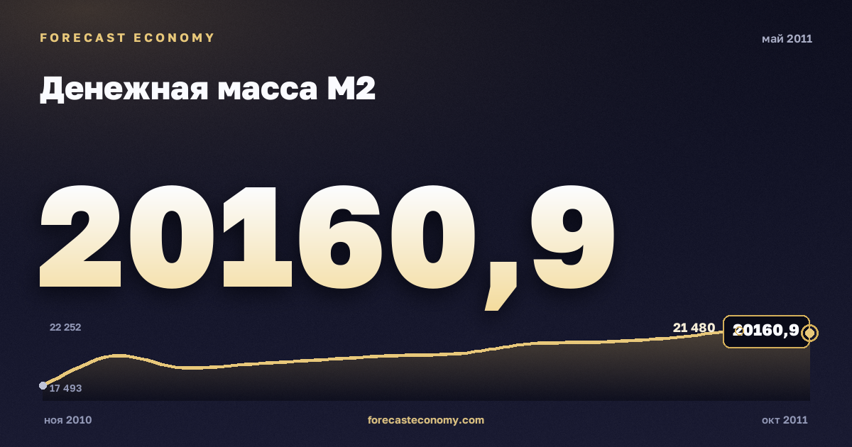 Денежная масса М2 за май 2011 года — график со значением за месяц, источник Банк России