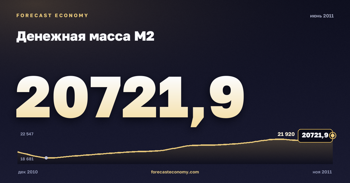 Денежная масса М2 за июнь 2011 года — график со значением за месяц, источник Банк России