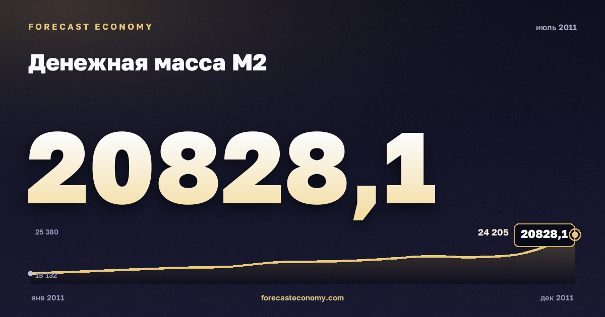 Денежная масса М2 за июль 2011 года — график со значением за месяц, источник Банк России