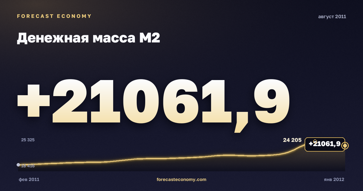 Денежная масса М2 за август 2011 года — график со значением за месяц, источник Банк России