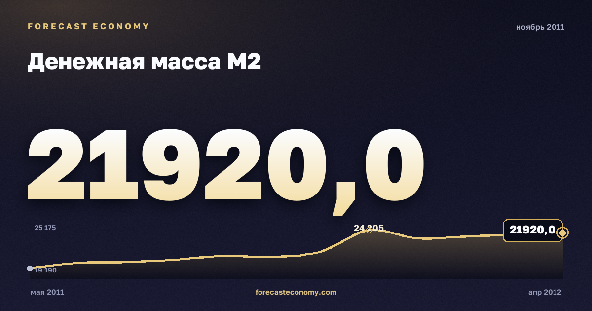 Денежная масса М2 за ноябрь 2011 года — график со значением за месяц, источник Банк России