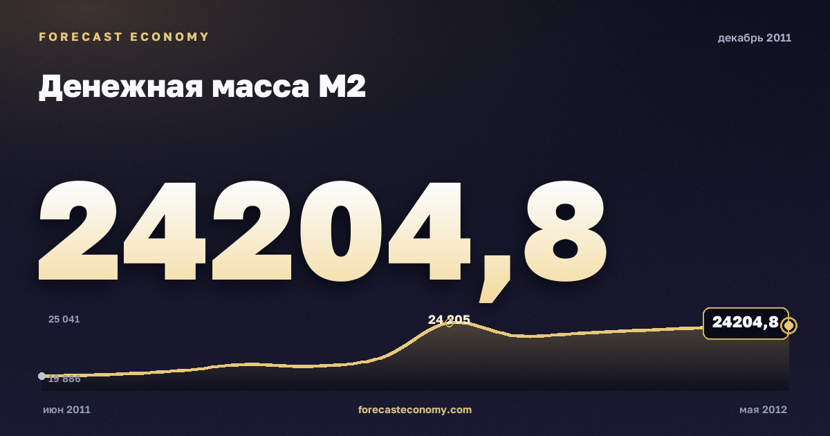 Денежная масса М2 за декабрь 2011 года — график со значением за месяц, источник Банк России