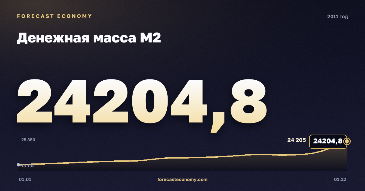 Денежная масса М2 в 2011 году — график, значение на конец года 24 204,8 млрд руб., источник Банк России