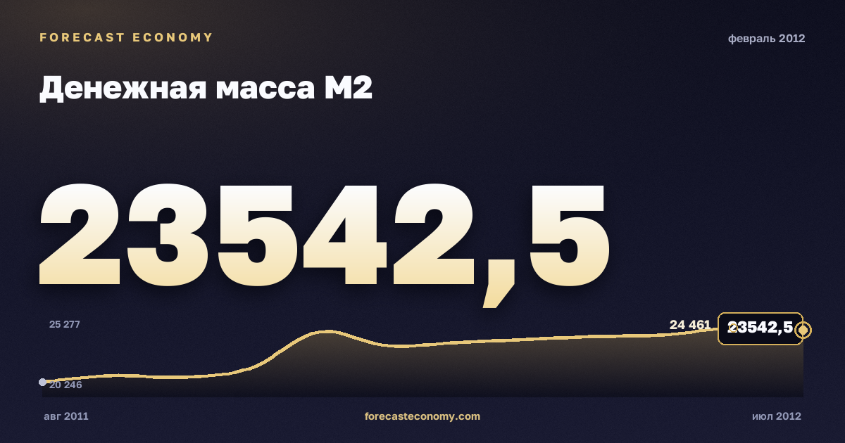 Денежная масса М2 за февраль 2012 года — график со значением за месяц, источник Банк России
