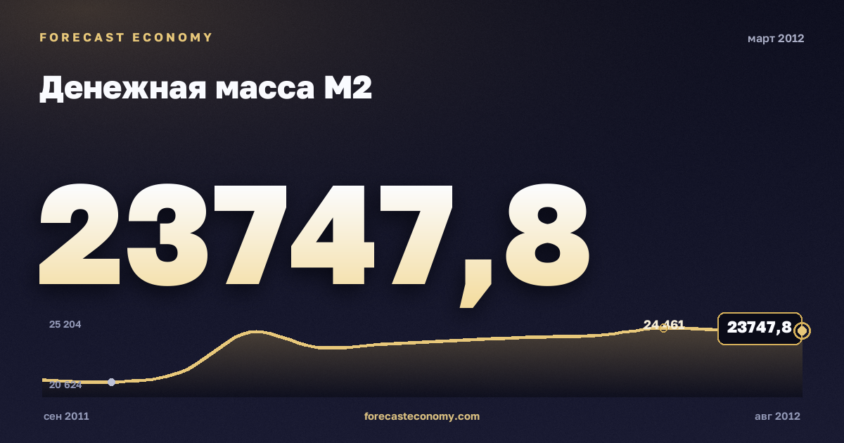 Денежная масса М2 за март 2012 года — график со значением за месяц, источник Банк России
