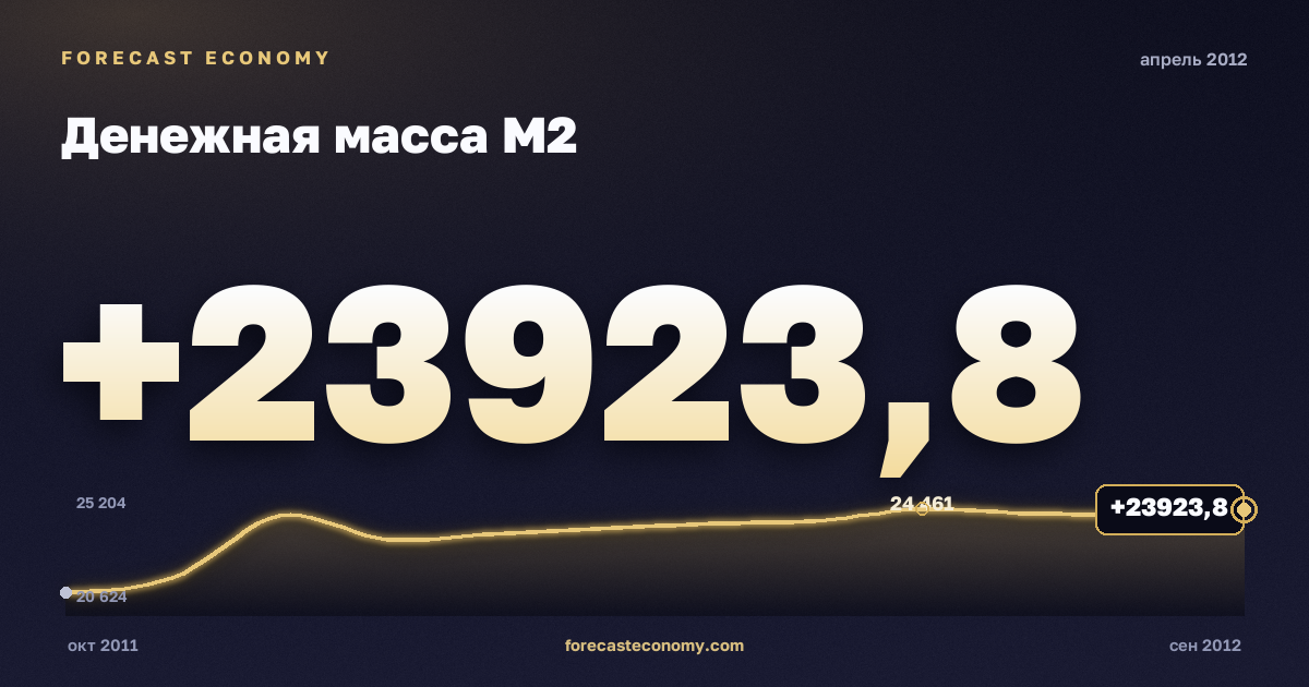 Денежная масса М2 за апрель 2012 года — график со значением за месяц, источник Банк России
