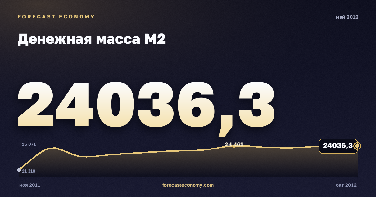 Денежная масса М2 за май 2012 года — график со значением за месяц, источник Банк России