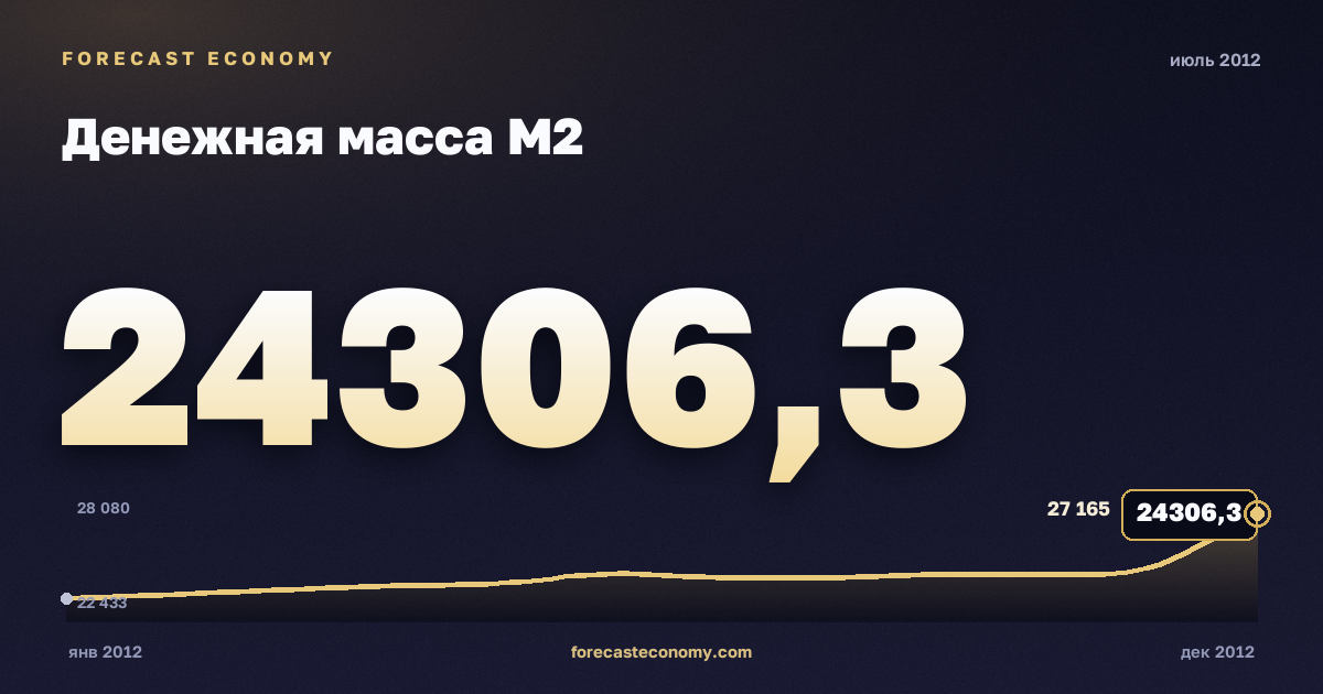 Денежная масса М2 за июль 2012 года — график со значением за месяц, источник Банк России