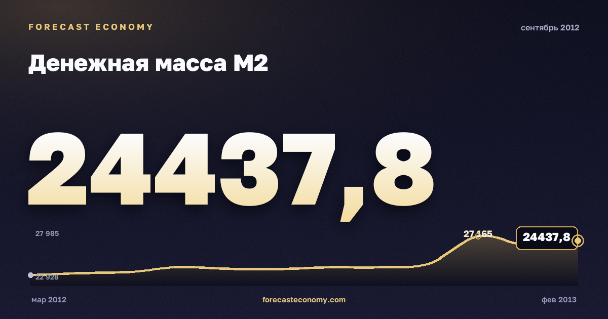 Денежная масса М2 за сентябрь 2012 года — график со значением за месяц, источник Банк России