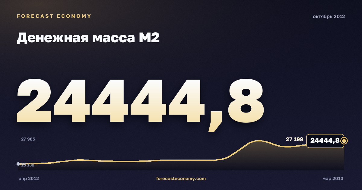 Денежная масса М2 за октябрь 2012 года — график со значением за месяц, источник Банк России