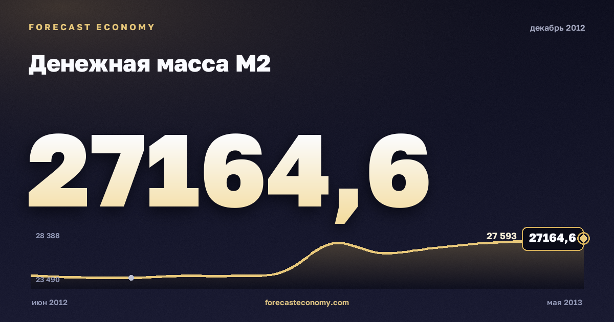 Денежная масса М2 за декабрь 2012 года — график со значением за месяц, источник Банк России