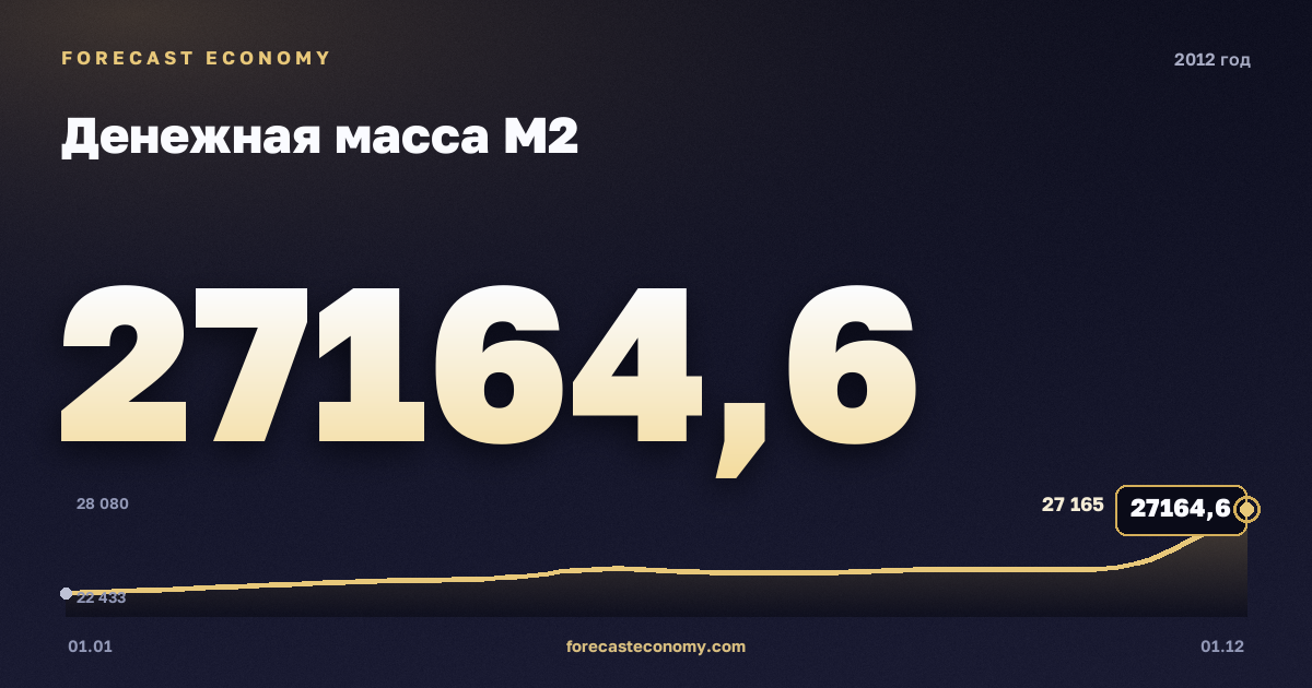 Денежная масса М2 в 2012 году — график, значение на конец года 27 164,6 млрд руб., источник Банк России