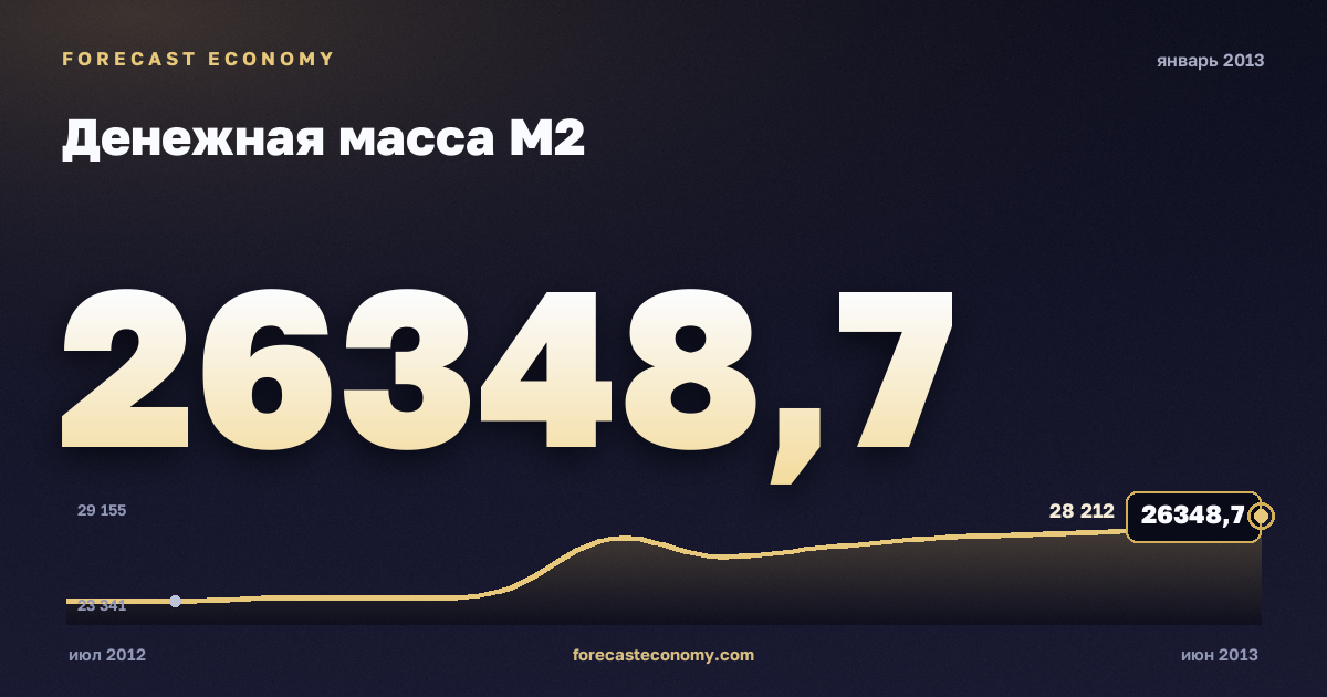 Денежная масса М2 за январь 2013 года — график со значением за месяц, источник Банк России