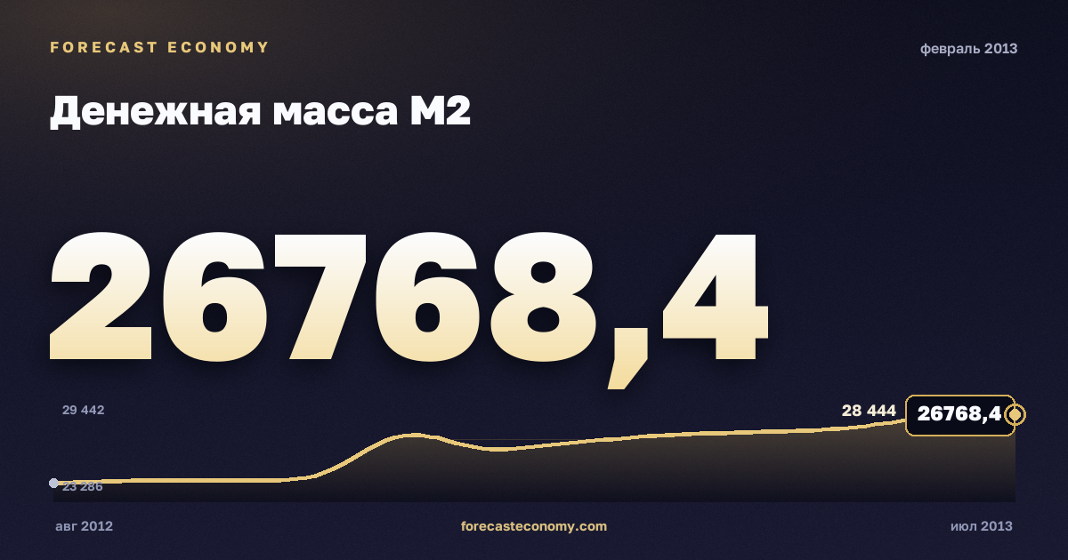 Денежная масса М2 за февраль 2013 года — график со значением за месяц, источник Банк России