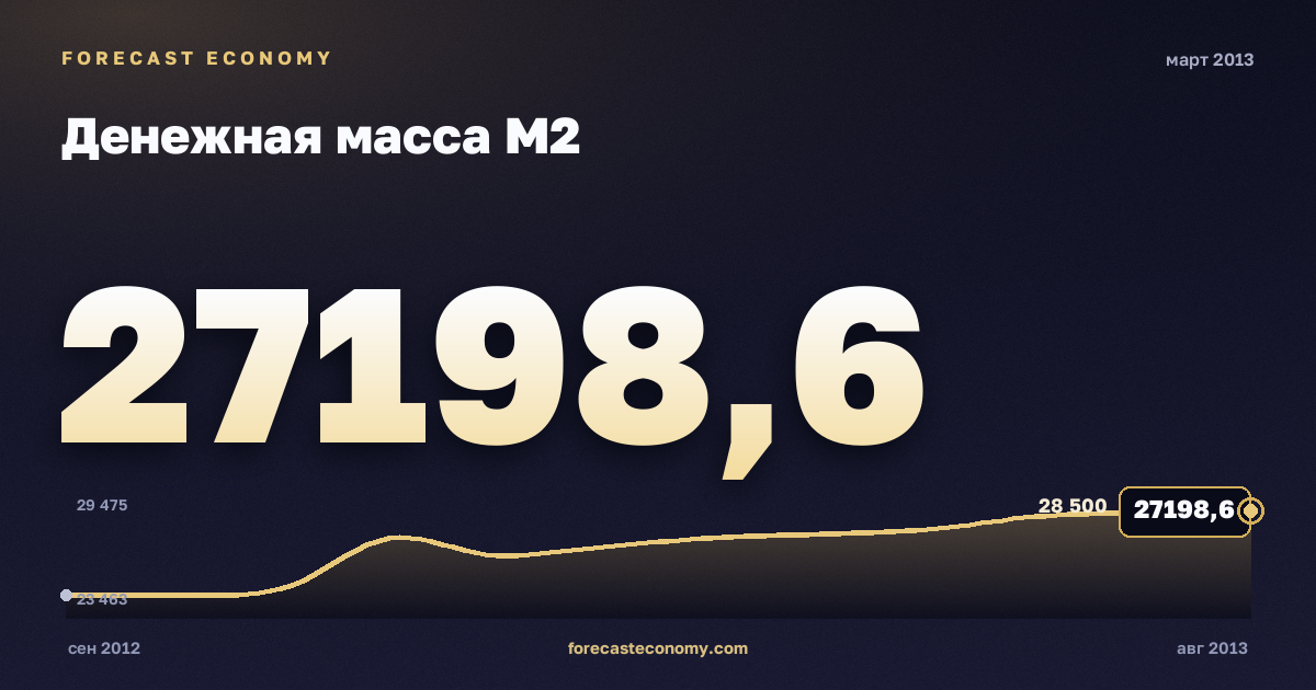 Денежная масса М2 за март 2013 года — график со значением за месяц, источник Банк России