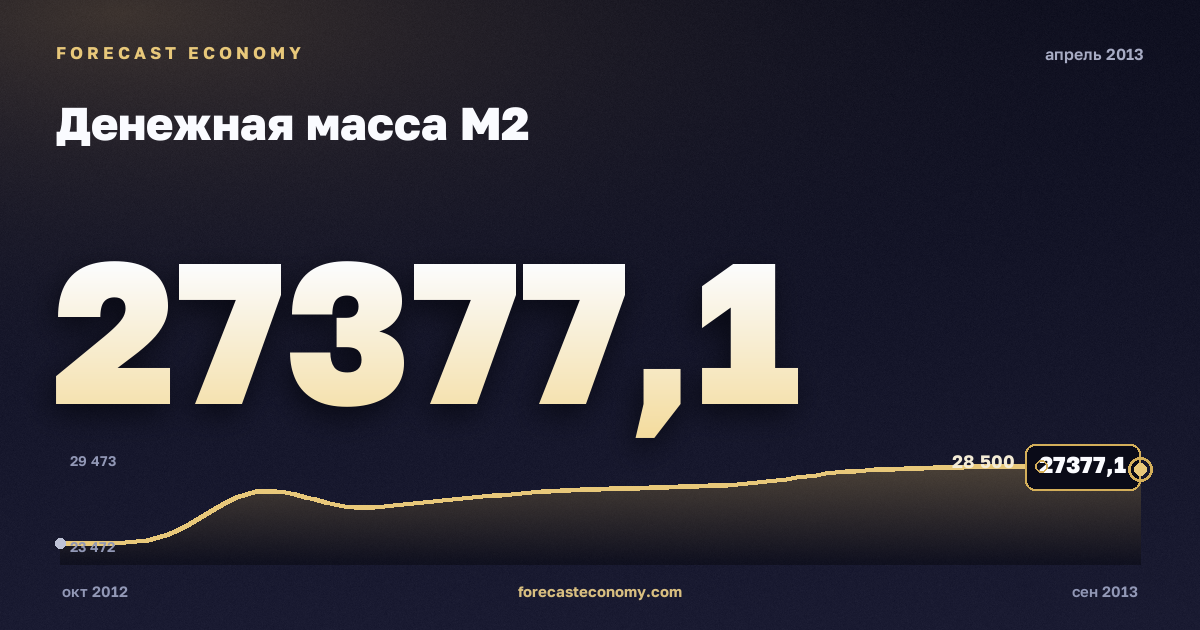 Денежная масса М2 за апрель 2013 года — график со значением за месяц, источник Банк России