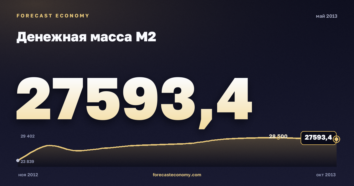 Денежная масса М2 за май 2013 года — график со значением за месяц, источник Банк России