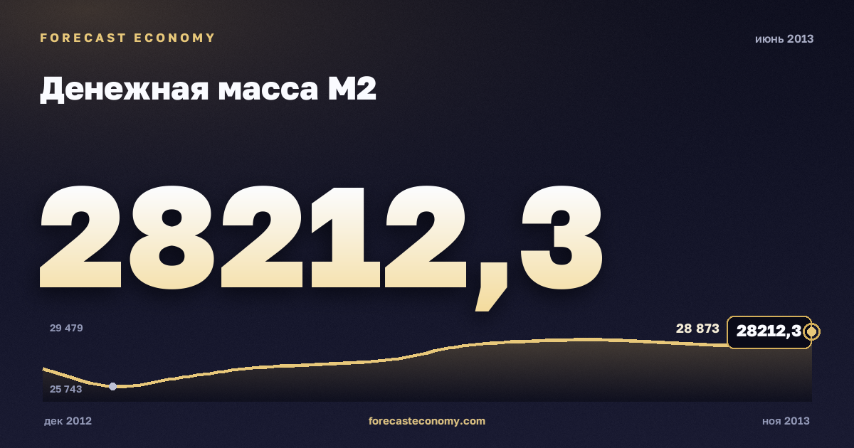 Денежная масса М2 за июнь 2013 года — график со значением за месяц, источник Банк России