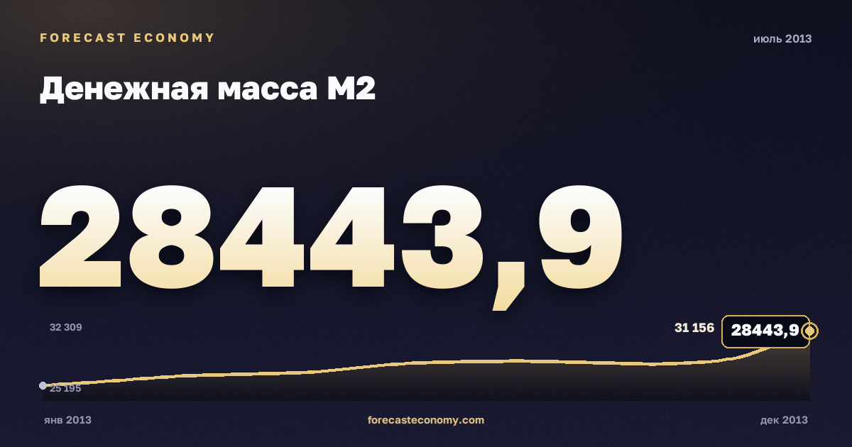 Денежная масса М2 за июль 2013 года — график со значением за месяц, источник Банк России