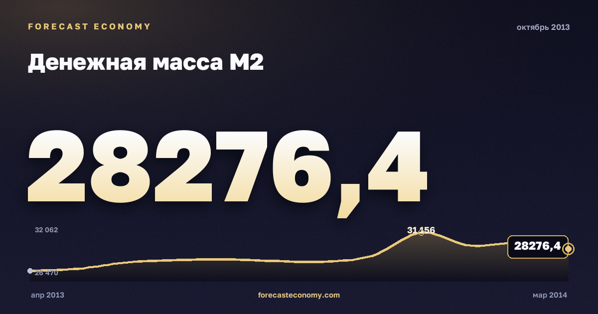 Денежная масса М2 за октябрь 2013 года — график со значением за месяц, источник Банк России