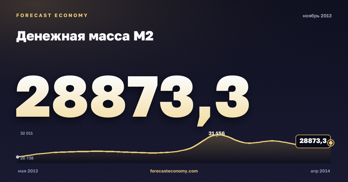 Денежная масса М2 за ноябрь 2013 года — график со значением за месяц, источник Банк России