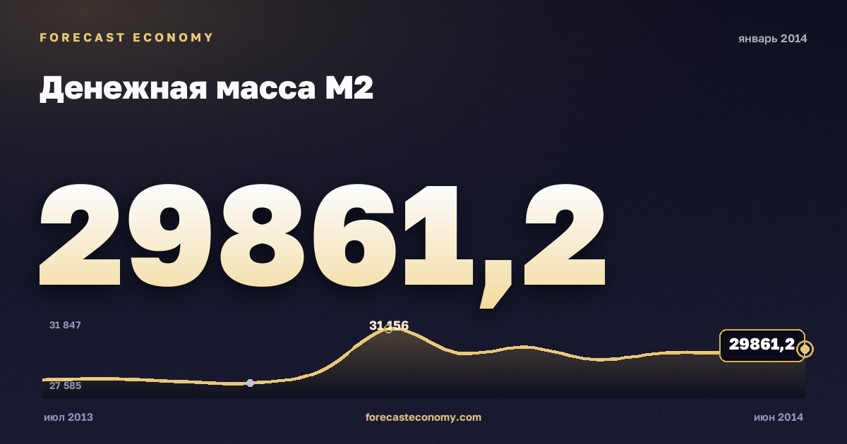 Денежная масса М2 за январь 2014 года — график со значением за месяц, источник Банк России