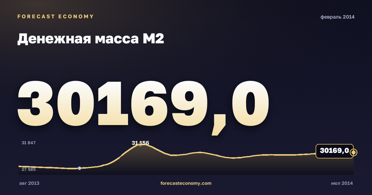 Денежная масса М2 за февраль 2014 года — график со значением за месяц, источник Банк России
