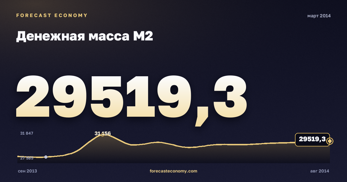 Денежная масса М2 за март 2014 года — график со значением за месяц, источник Банк России