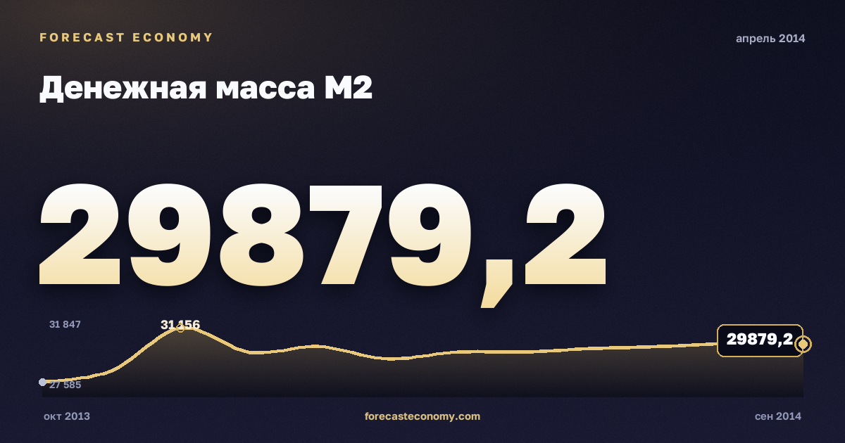 Денежная масса М2 за апрель 2014 года — график со значением за месяц, источник Банк России