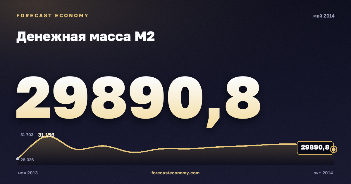 Денежная масса М2 за май 2014 года — график со значением за месяц, источник Банк России
