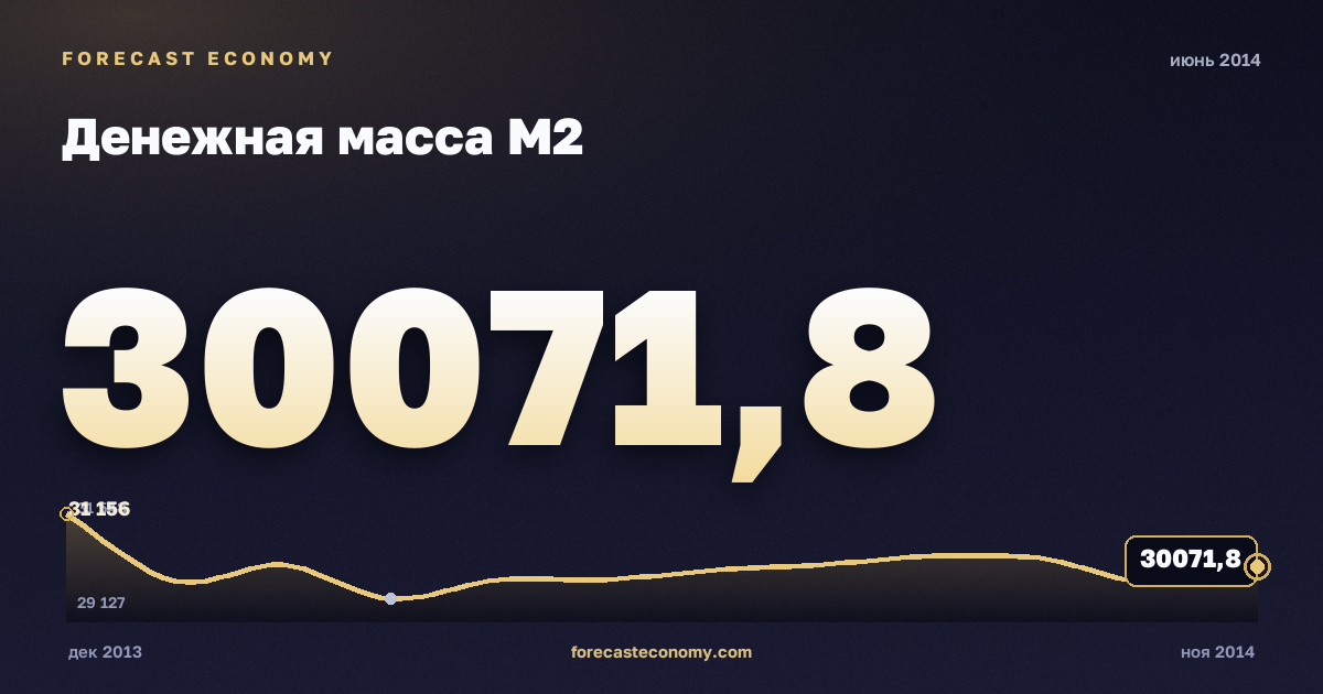 Денежная масса М2 за июнь 2014 года — график со значением за месяц, источник Банк России