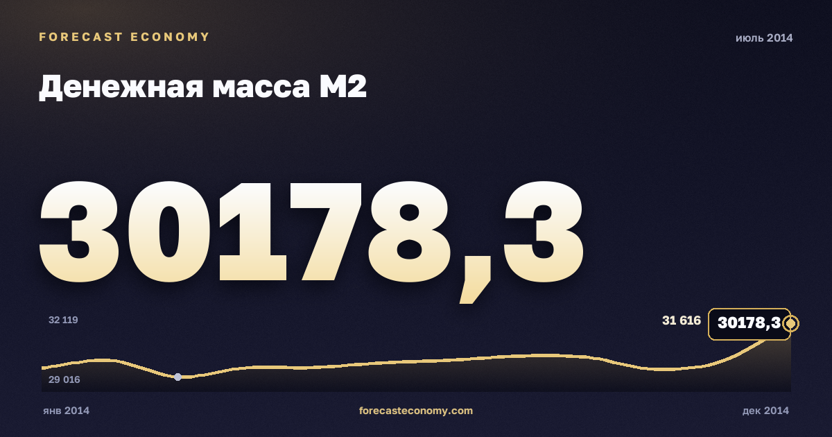 Денежная масса М2 за июль 2014 года — график со значением за месяц, источник Банк России