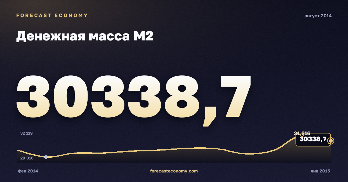 Денежная масса М2 за август 2014 года — график со значением за месяц, источник Банк России