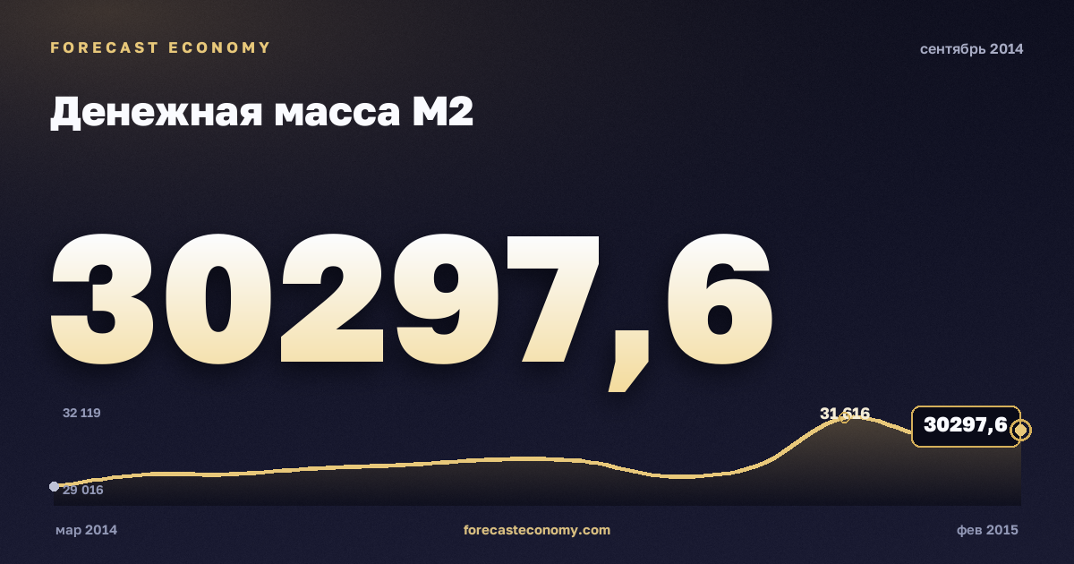Денежная масса М2 за сентябрь 2014 года — график со значением за месяц, источник Банк России