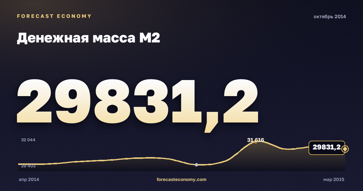 Денежная масса М2 за октябрь 2014 года — график со значением за месяц, источник Банк России