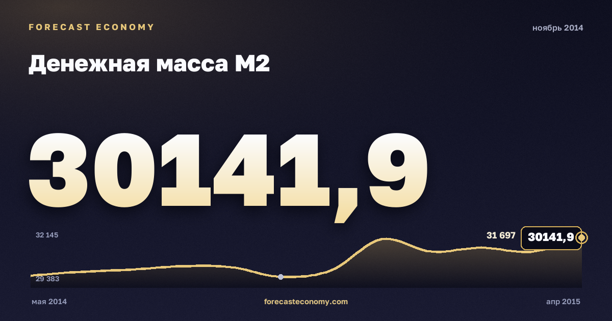 Денежная масса М2 за ноябрь 2014 года — график со значением за месяц, источник Банк России