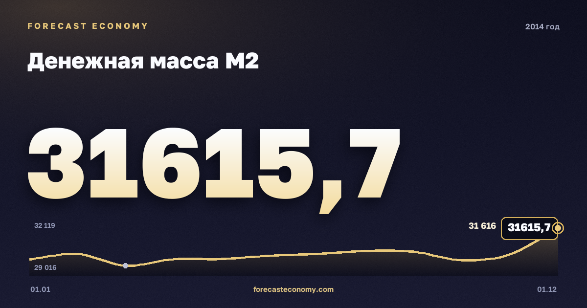 Денежная масса М2 в 2014 году — график, значение на конец года 31 615,7 млрд руб., источник Банк России