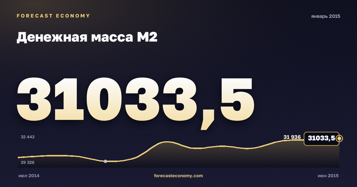 Денежная масса М2 за январь 2015 года — график со значением за месяц, источник Банк России