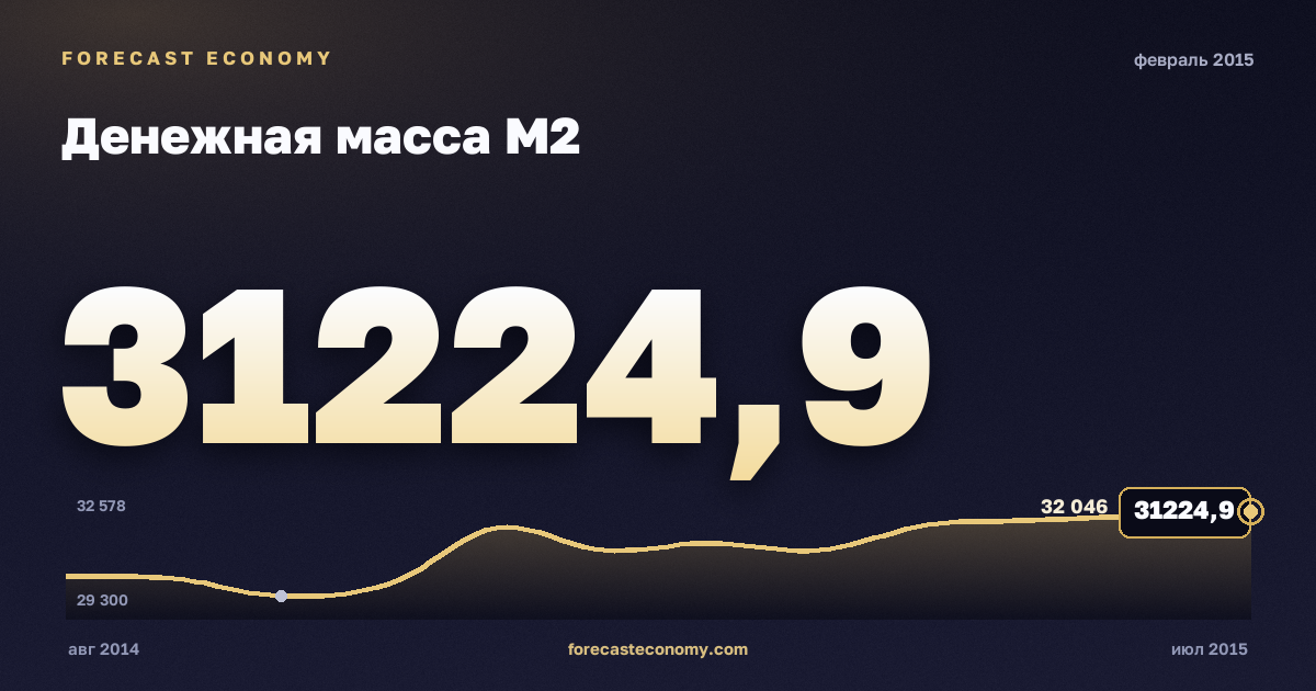 Денежная масса М2 за февраль 2015 года — график со значением за месяц, источник Банк России