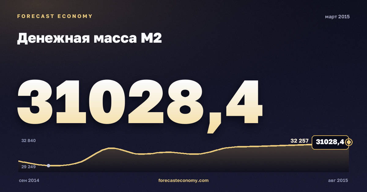 Денежная масса М2 за март 2015 года — график со значением за месяц, источник Банк России
