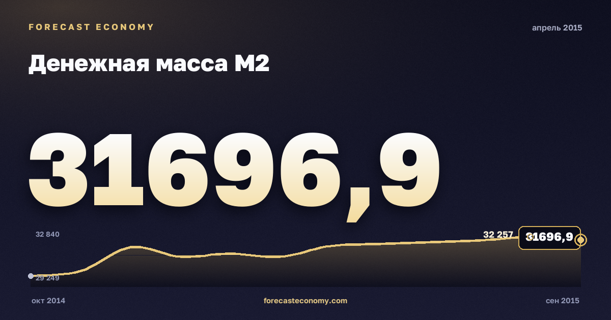 Денежная масса М2 за апрель 2015 года — график со значением за месяц, источник Банк России