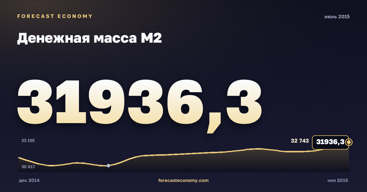 Денежная масса М2 за июнь 2015 года — график со значением за месяц, источник Банк России