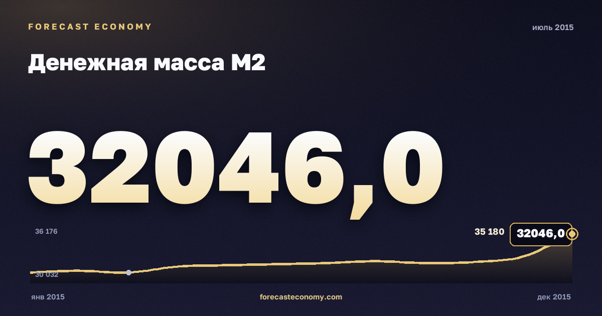 Денежная масса М2 за июль 2015 года — график со значением за месяц, источник Банк России