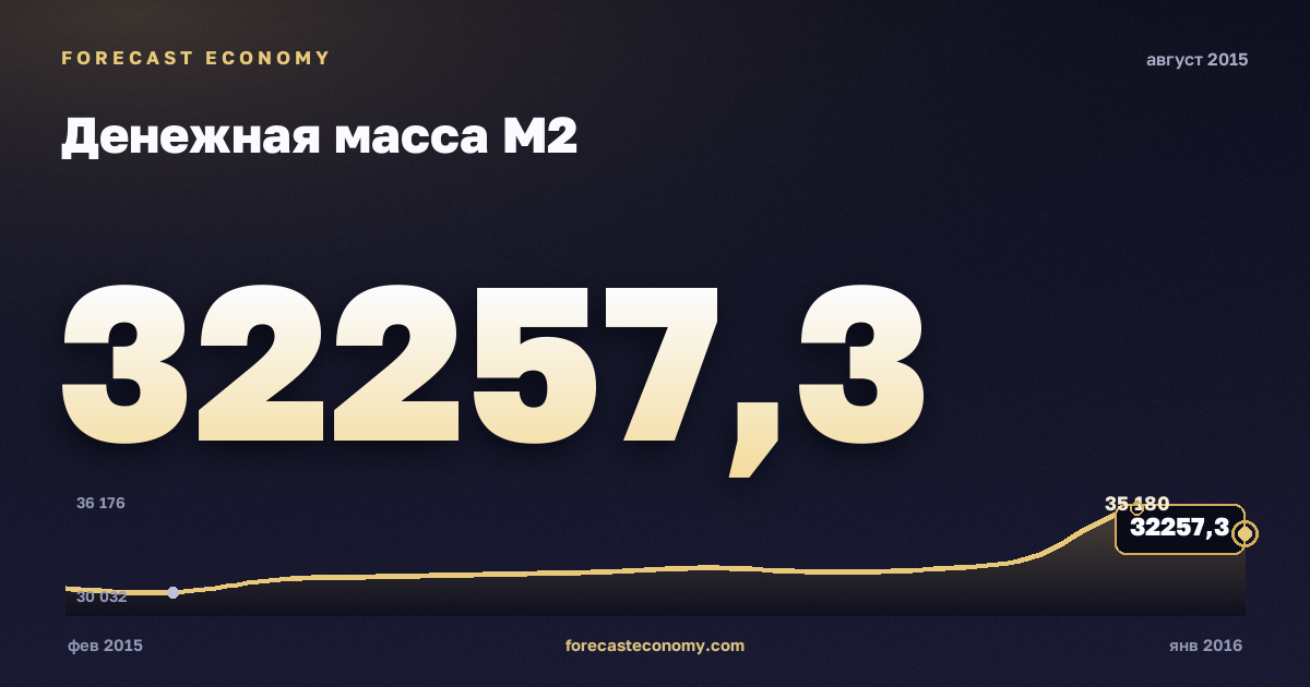 Денежная масса М2 за август 2015 года — график со значением за месяц, источник Банк России