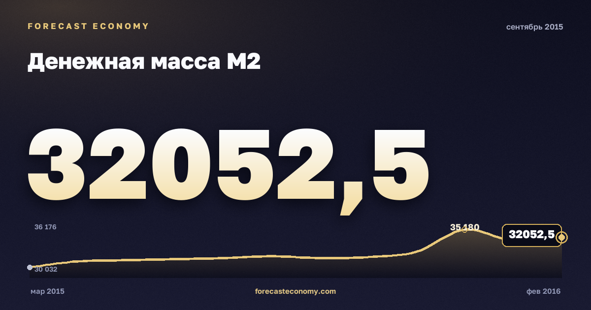 Денежная масса М2 за сентябрь 2015 года — график со значением за месяц, источник Банк России