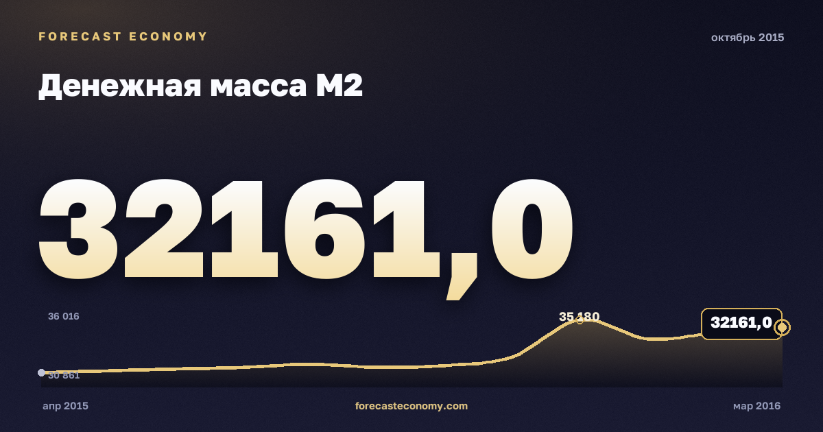 Денежная масса М2 за октябрь 2015 года — график со значением за месяц, источник Банк России