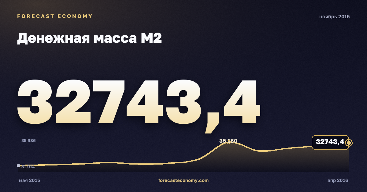 Денежная масса М2 за ноябрь 2015 года — график со значением за месяц, источник Банк России