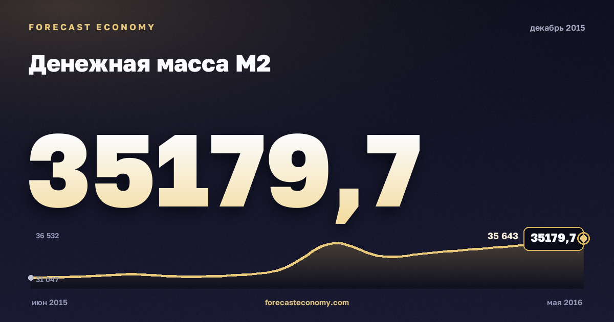 Денежная масса М2 за декабрь 2015 года — график со значением за месяц, источник Банк России