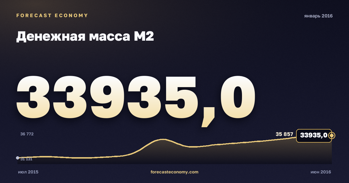 Денежная масса М2 за январь 2016 года — график со значением за месяц, источник Банк России