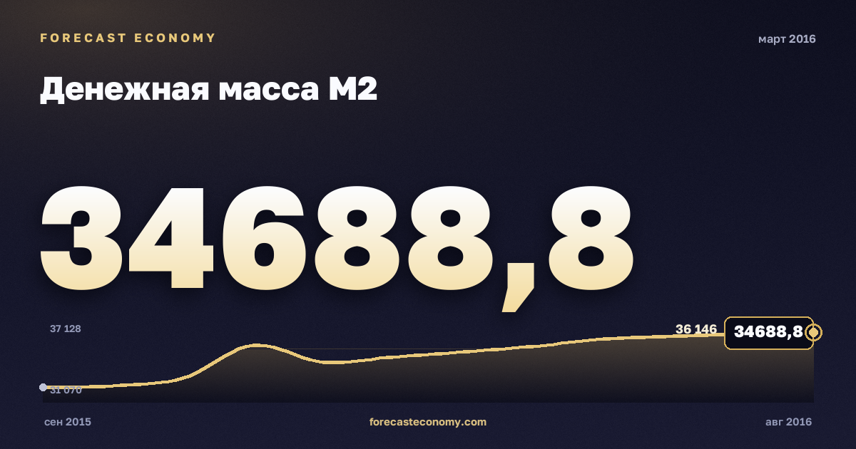 Денежная масса М2 за март 2016 года — график со значением за месяц, источник Банк России
